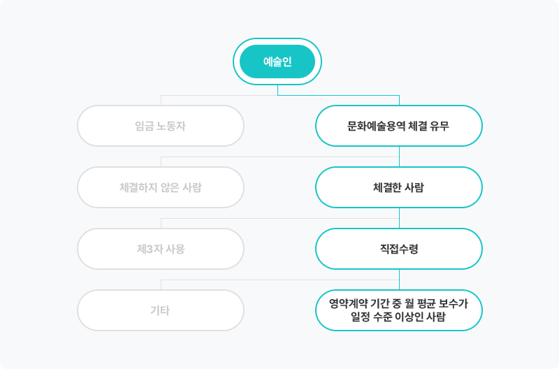 고용보험적용대상 예술인