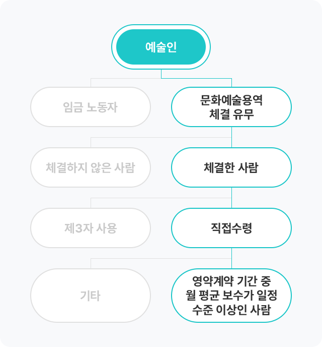 고용보험적용대상 예술인